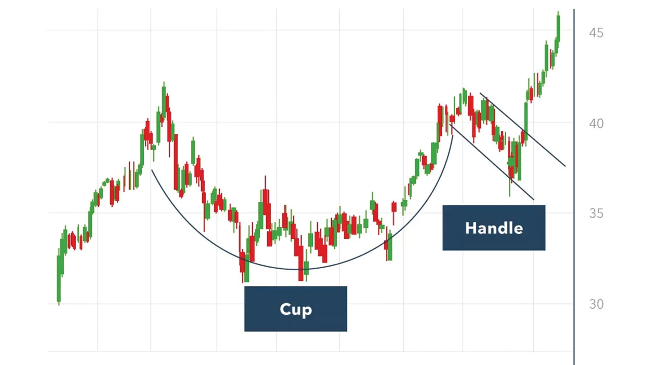 Cup and Handle Pattern