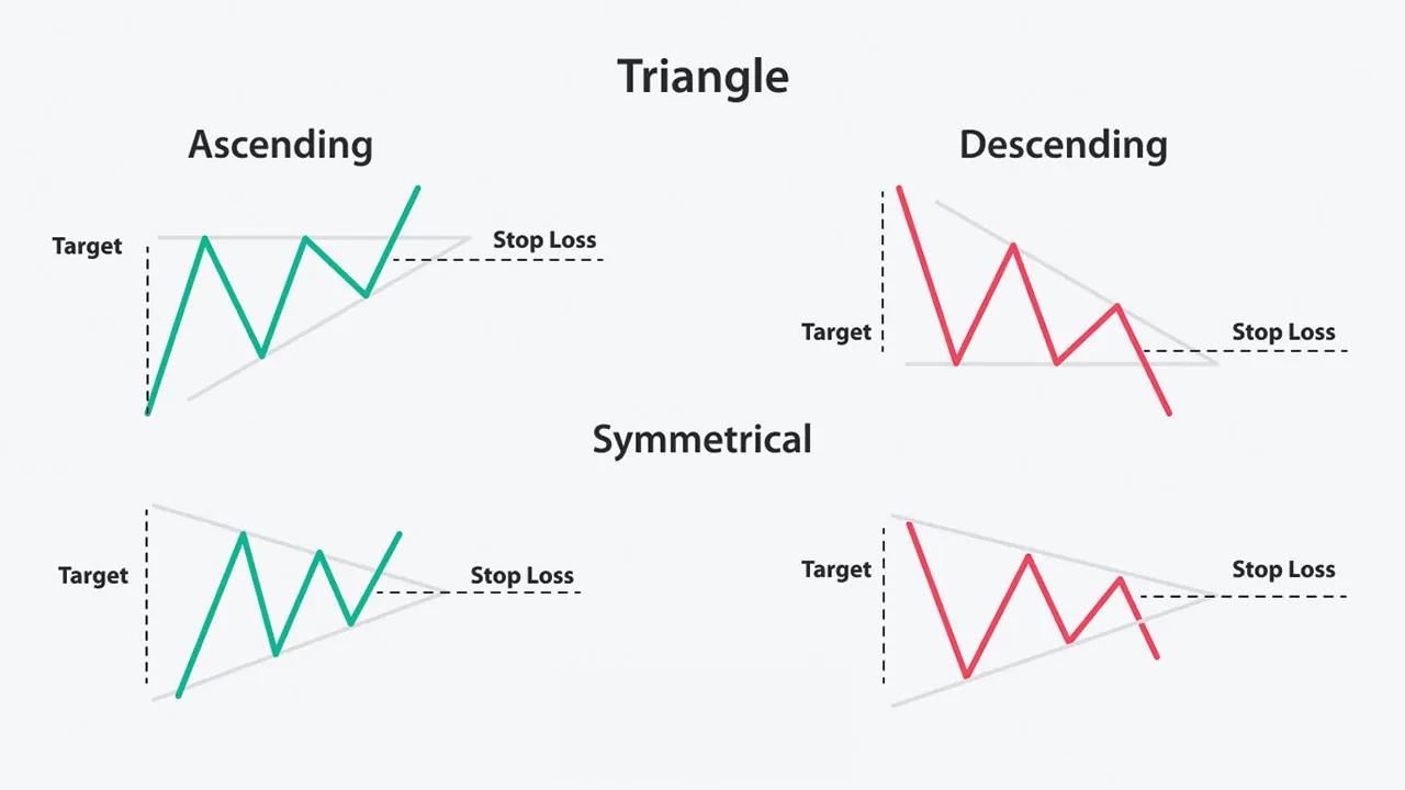 Triangle Pattern in Forex